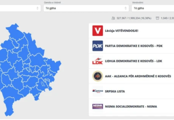 Numërohen 41% e votave në Kosovë, LVV thellon avantazhin drejt 50%, LDK humbësja e madhe