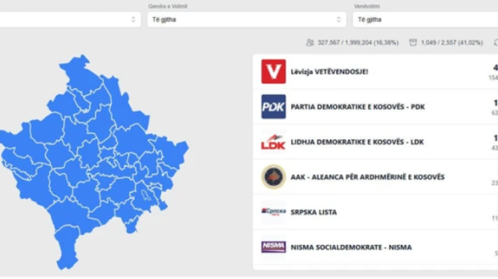 Numërohen 41% e votave në Kosovë, LVV thellon avantazhin drejt 50%, LDK humbësja e madhe