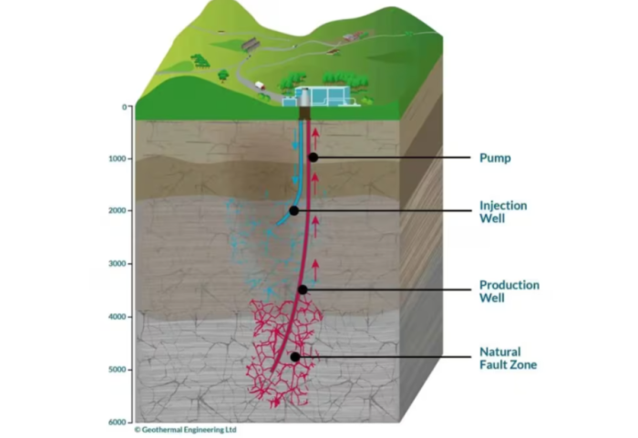 5 mijë metra nën tokë, Anglia gjen alternativën për naftën